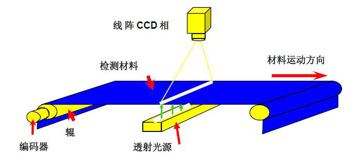 機(jī)器視覺檢測(cè)的原理是什么？